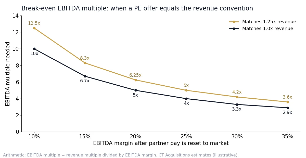 Line chart: EBITDA multiple needed to match 1.0x and 1.25x revenue falls from 10x and 12.5x at 10% margin to 2.9x and 3.6x at 35%