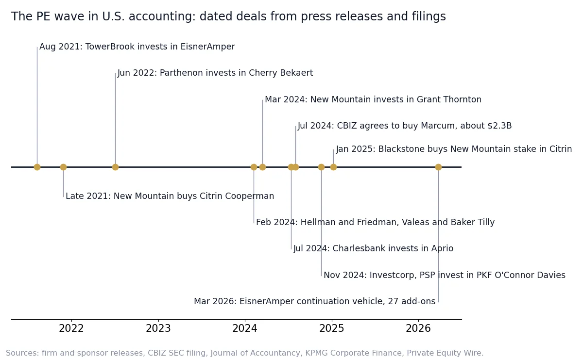 Timeline of PE and public-buyer deals in U.S. accounting from EisnerAmper in August 2021 to its March 2026 continuation vehicle