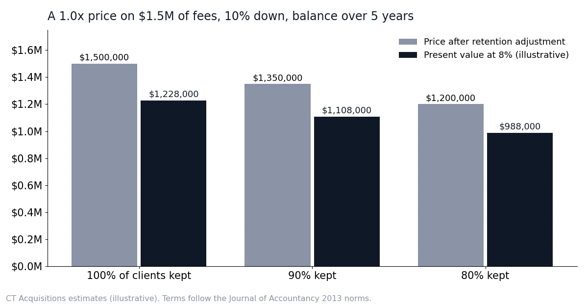 Bar chart: $1.5M price falls to $1.35M and $1.2M with client losses; present values $1,228,000, $1,108,000, $988,000