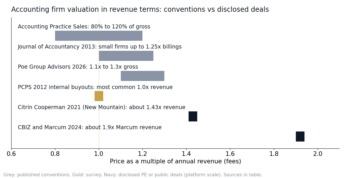 Range chart of accounting firm prices in revenue terms: 0.8x to 1.3x conventions, about 1.43x Citrin, about 1.9x Marcum