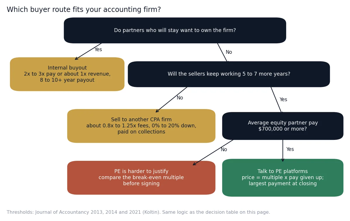 Flowchart choosing internal buyout, sale to another CPA firm or PE platform by partner plans and $700,000 partner pay
