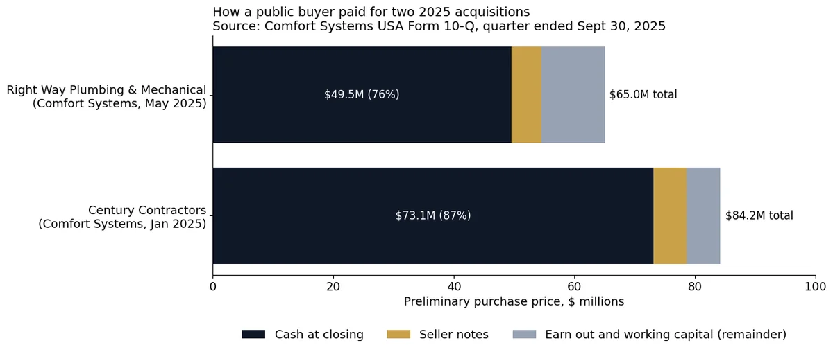 Stacked bars: Right Way $65.0M with $49.5M cash at close; Century Contractors $84.2M with $73.1M cash