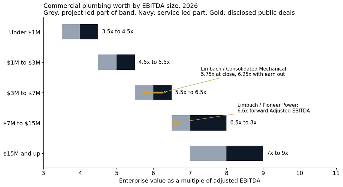 Range chart of commercial plumbing EBITDA multiples by size band with Limbach deal multiples marked