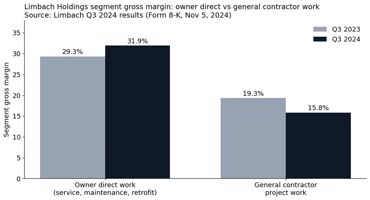 Bar chart of Limbach gross margin: owner direct 29.3% and 31.9%, general contractor 19.3% and 15.8%