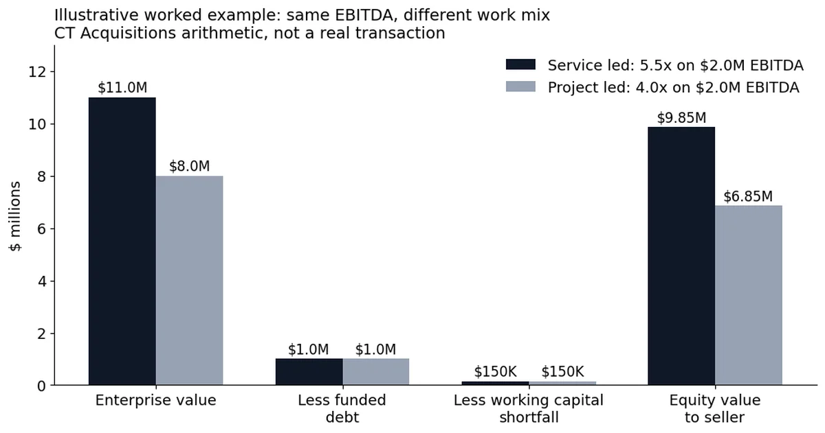 Illustrative bar chart: service-led plumber $11.0M enterprise value vs project-led $8.0M on the same $2.0M EBITDA