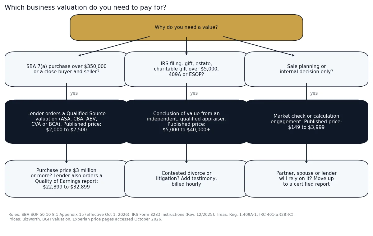 Flowchart choosing a business valuation by purpose: SBA loan, IRS filing, or sale planning, with published prices
