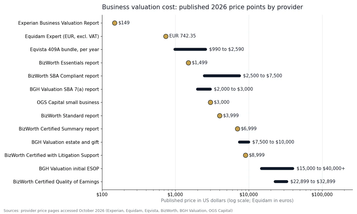 Range chart of published 2026 business valuation prices from $149 Experian to $32,899 BizWorth Quality of Earnings