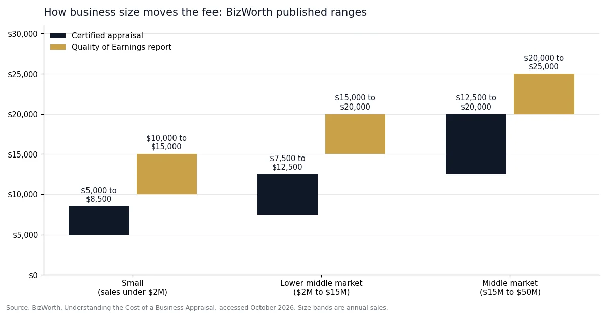 Bar chart of certified appraisal and Quality of Earnings fees by company sales band from BizWorth