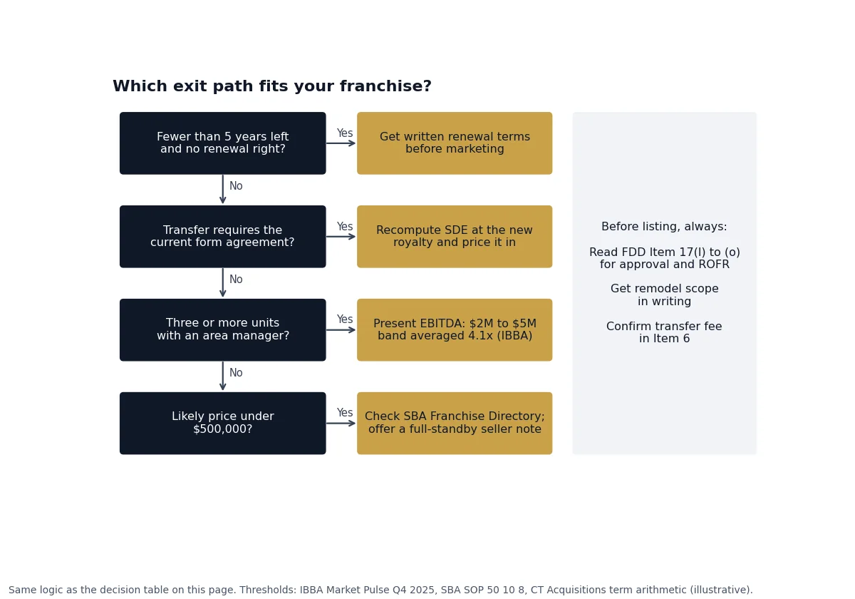 Flowchart for a franchisee sale: remaining term, agreement reset, unit count and SBA eligibility checks