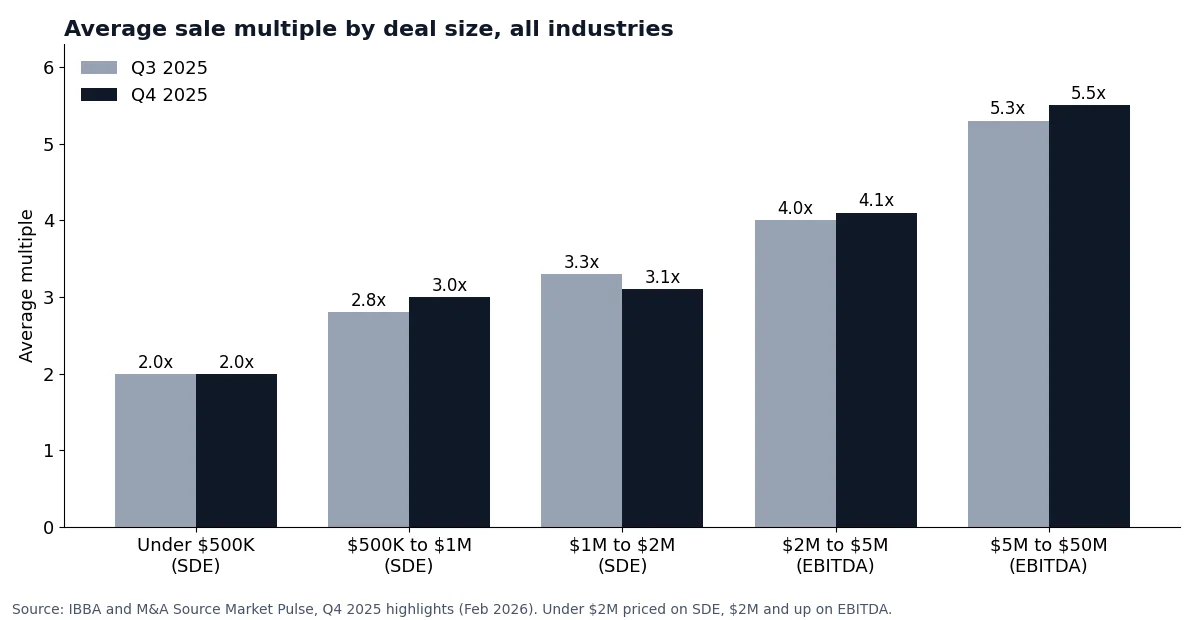 Bar chart of average sale multiples by deal size in Q3 and Q4 2025, from 2.0x SDE under $500K to 5.5x EBITDA