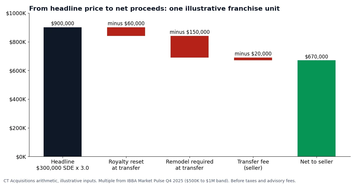 Waterfall chart from a $900,000 headline price to $670,000 net after royalty reset, remodel and transfer fee
