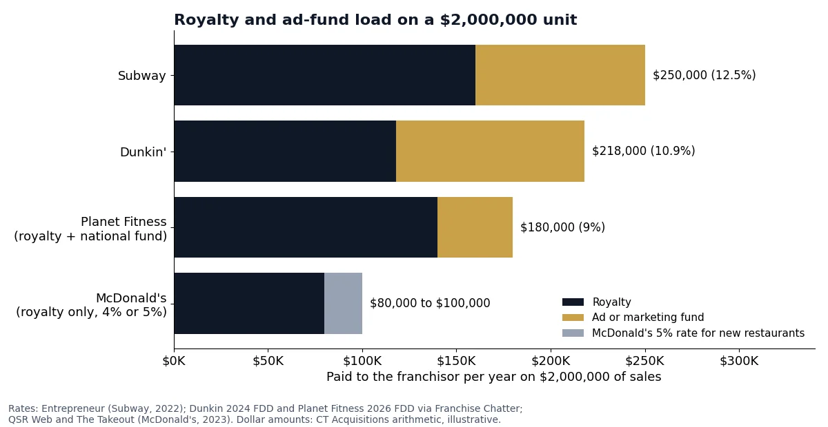 Stacked bar chart of yearly royalty and ad-fund payments on $2,000,000 of sales for Subway, Dunkin, Planet Fitness and McDonald's