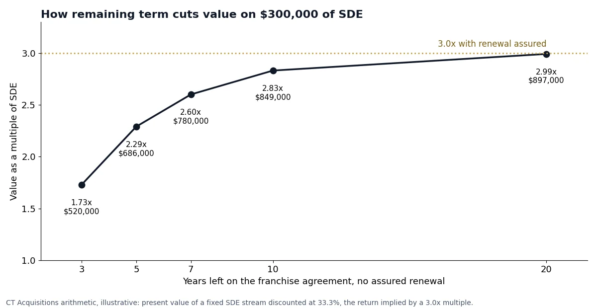 Line chart showing value falling from 2.99x SDE with 20 years left to 1.73x with 3 years left and no renewal right