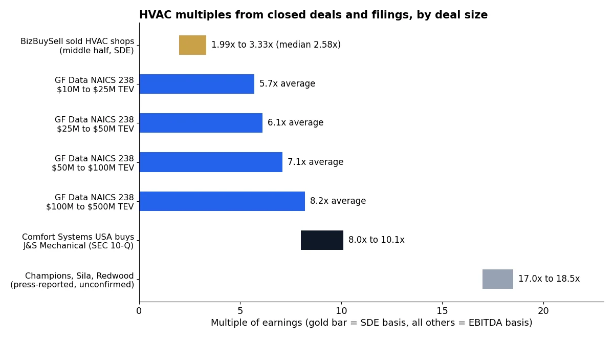 Bar chart of HVAC multiples: BizBuySell 1.99x to 3.33x SDE, GF Data 5.7x to 8.2x, J&S 8.0x to 10.1x, platforms 17x to 18.5x
