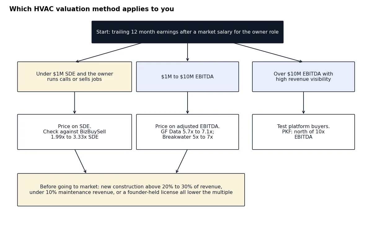 Flowchart choosing SDE or EBITDA pricing for an HVAC business by earnings size, with pre-sale risk checks
