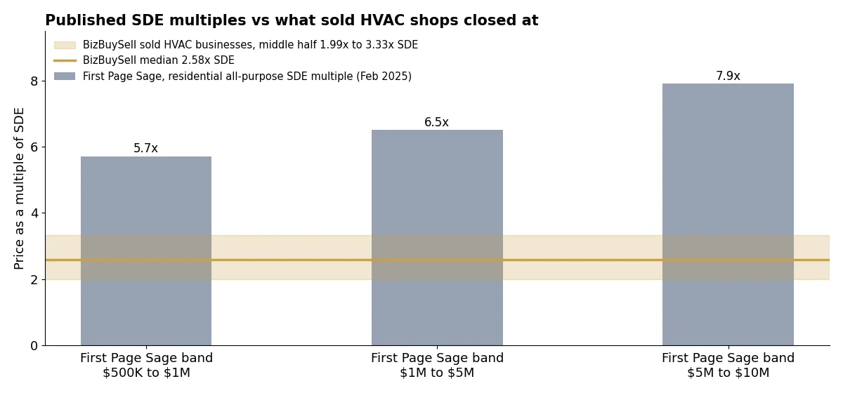 Chart comparing First Page Sage SDE multiples of 5.7x, 6.5x and 7.9x with BizBuySell's 1.99x to 3.33x closed range