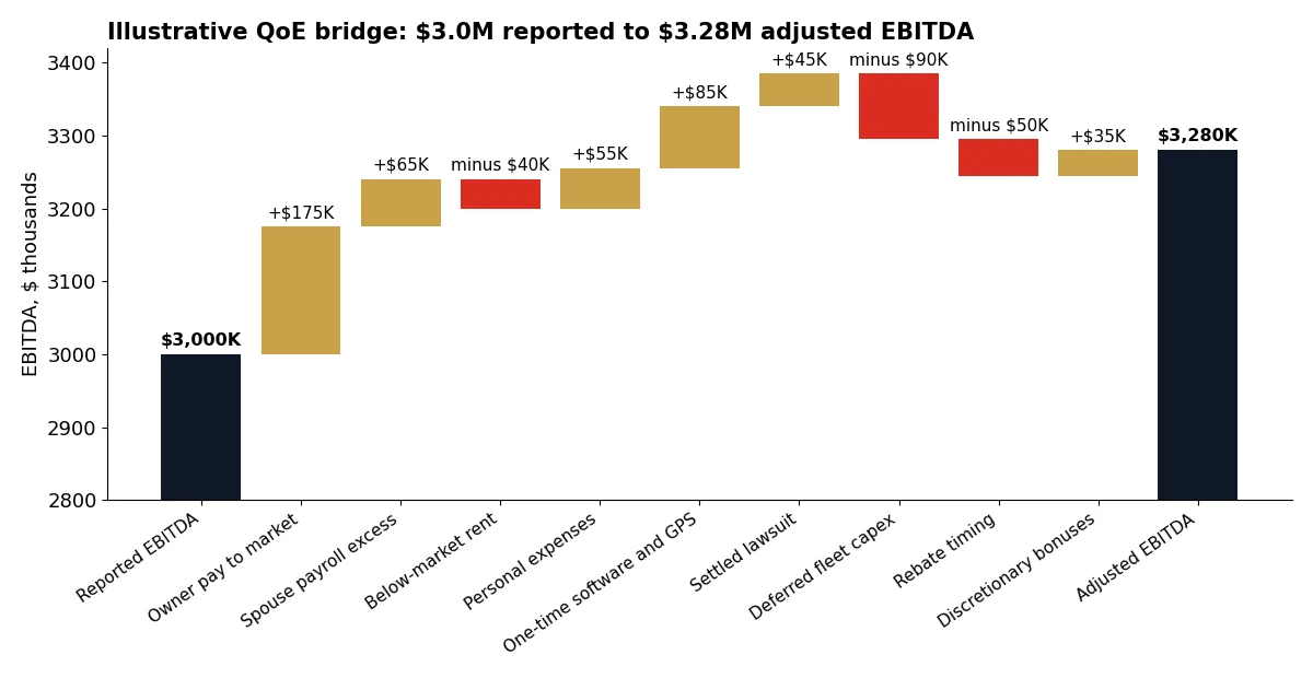 Illustrative EBITDA bridge from $3.0M reported to $3.28M adjusted across nine HVAC add-backs and deductions