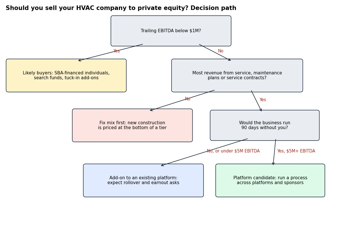 Flowchart: EBITDA under $1M, service revenue mix and 90-day owner test route an HVAC owner to buyer type