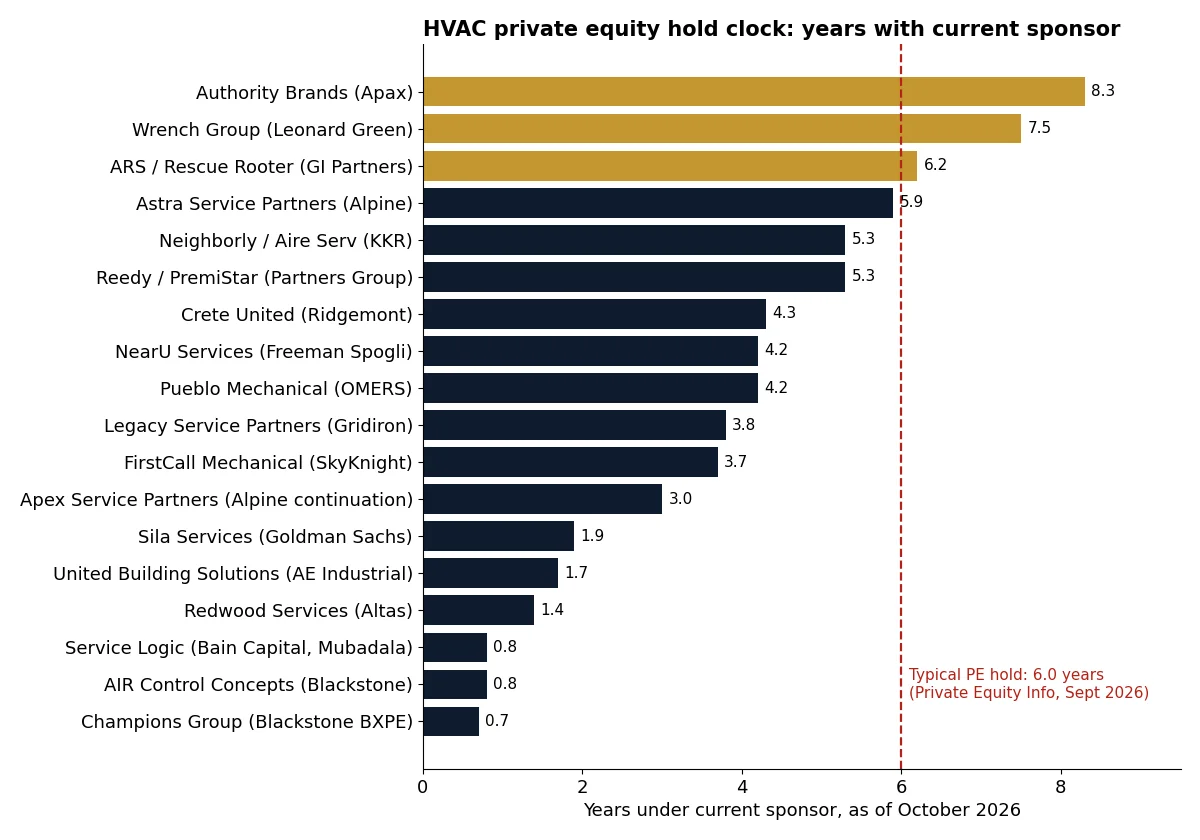 Bar chart of years each HVAC platform has been with its sponsor, from 8.3 for Authority Brands to 0.7 for Champions Group, vs 6.0-year line