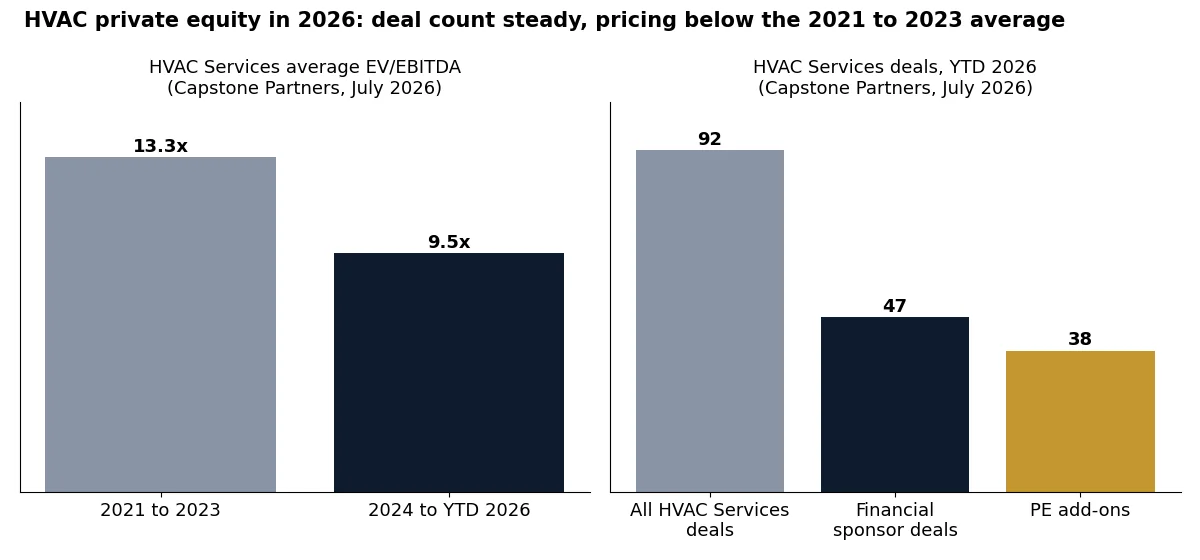 Bar charts: HVAC services EV/EBITDA 13.3x (2021 to 2023) vs 9.5x (2024 to 2026); 92 deals, 47 sponsor deals, 38 PE add-ons