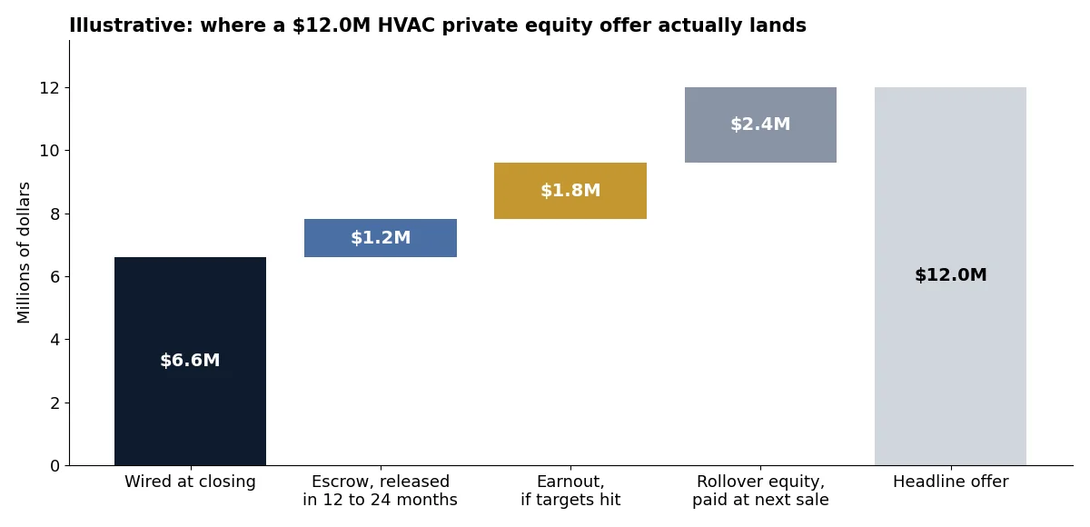 Illustrative waterfall: $12.0M offer splits into $6.6M wired, $1.2M escrow, $1.8M earnout and $2.4M rollover