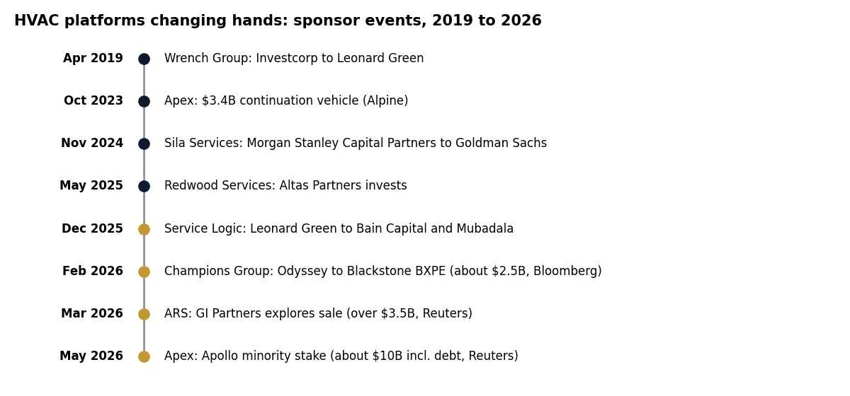 Timeline of HVAC platform sponsor events from Wrench Group in April 2019 to the Apollo stake in Apex in May 2026