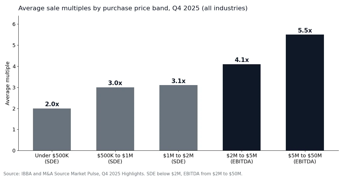 Bar chart of average business sale multiples by deal size, Q4 2025, from 2.0x SDE to 5.5x EBITDA