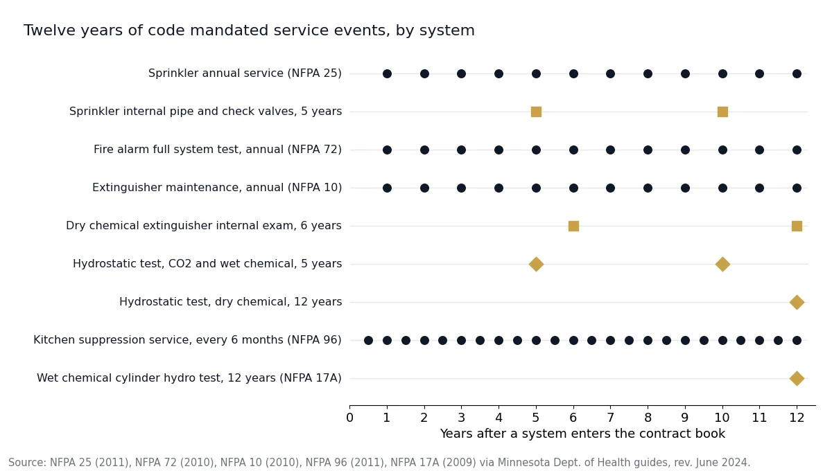 Twelve-year calendar of code-mandated fire protection service events by system: annual, 6-month, 5, 6 and 12-year tasks