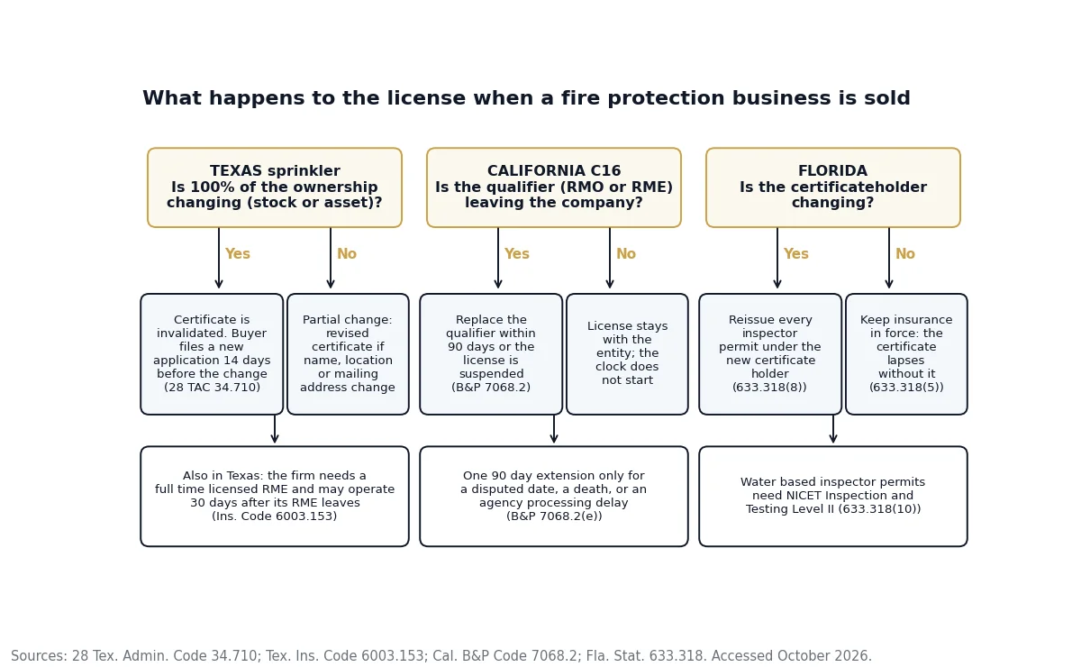 Decision flowchart of what happens to Texas, California and Florida fire protection licenses at a sale