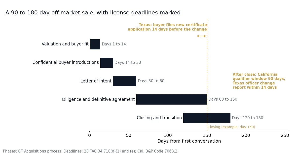 Gantt chart of a 180-day fire protection sale with Texas and California license deadlines marked