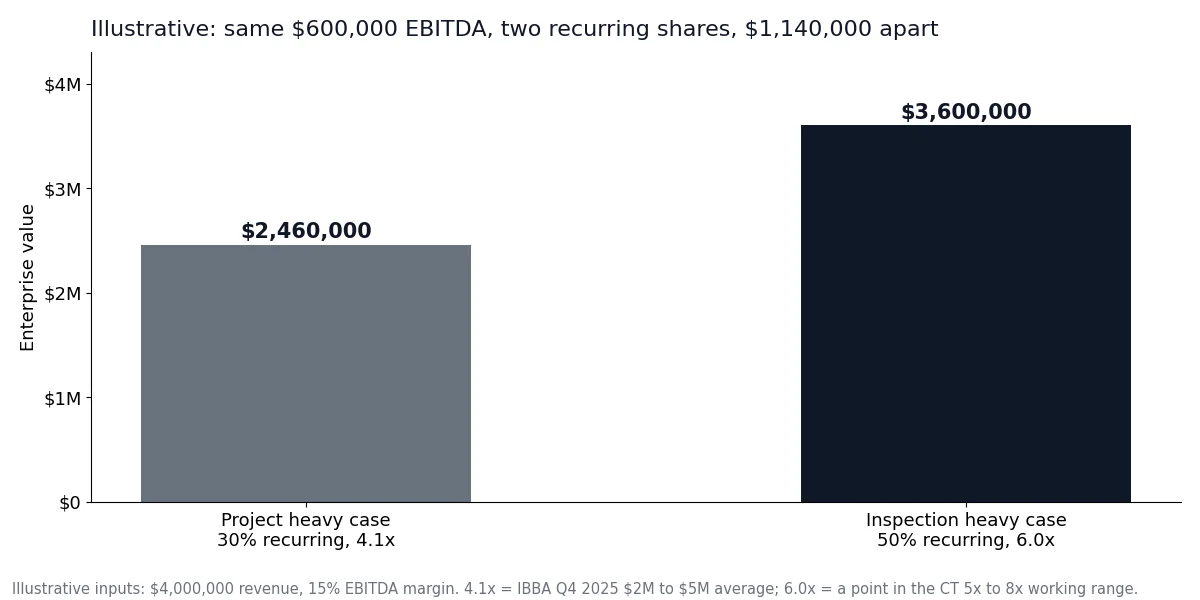 Illustrative bar chart: same $600,000 EBITDA valued at $2,460,000 at 4.1x and $3,600,000 at 6.0x
