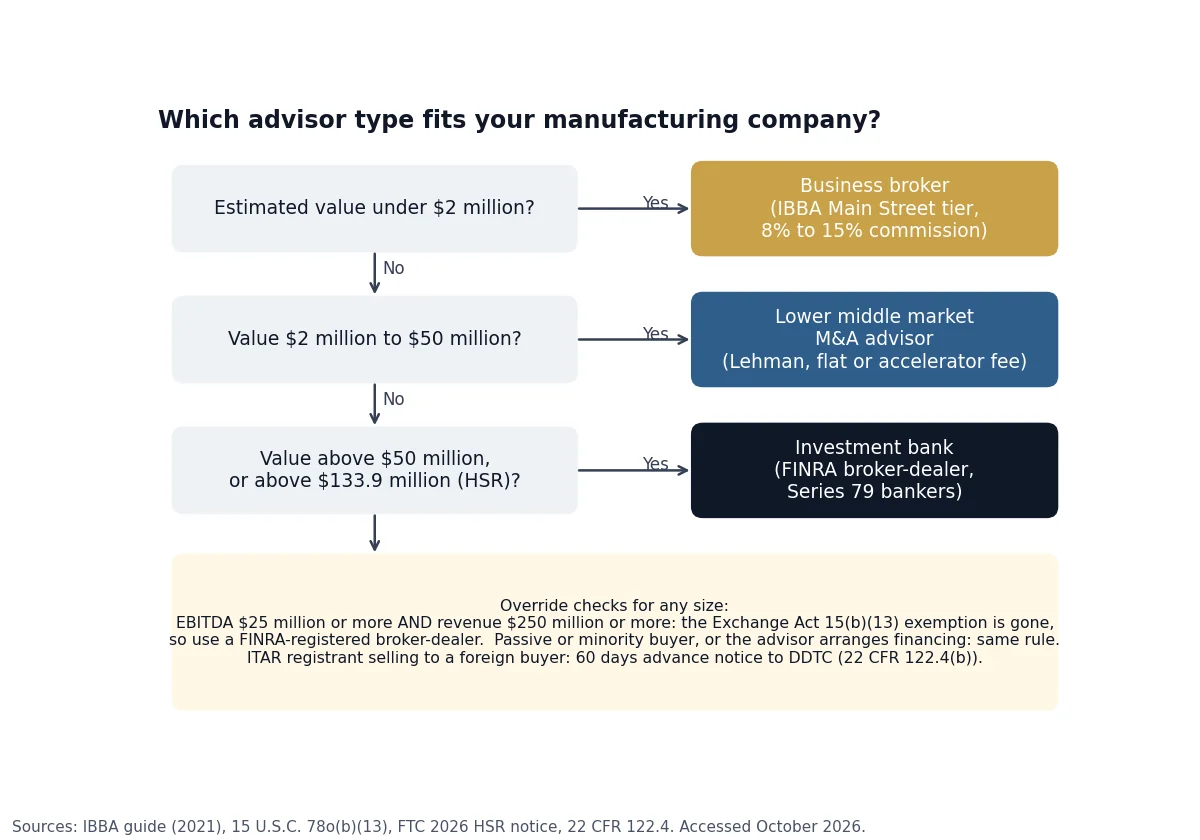 Flowchart choosing business broker, M&A advisor or investment bank by company value, with SEC, HSR and ITAR overrides