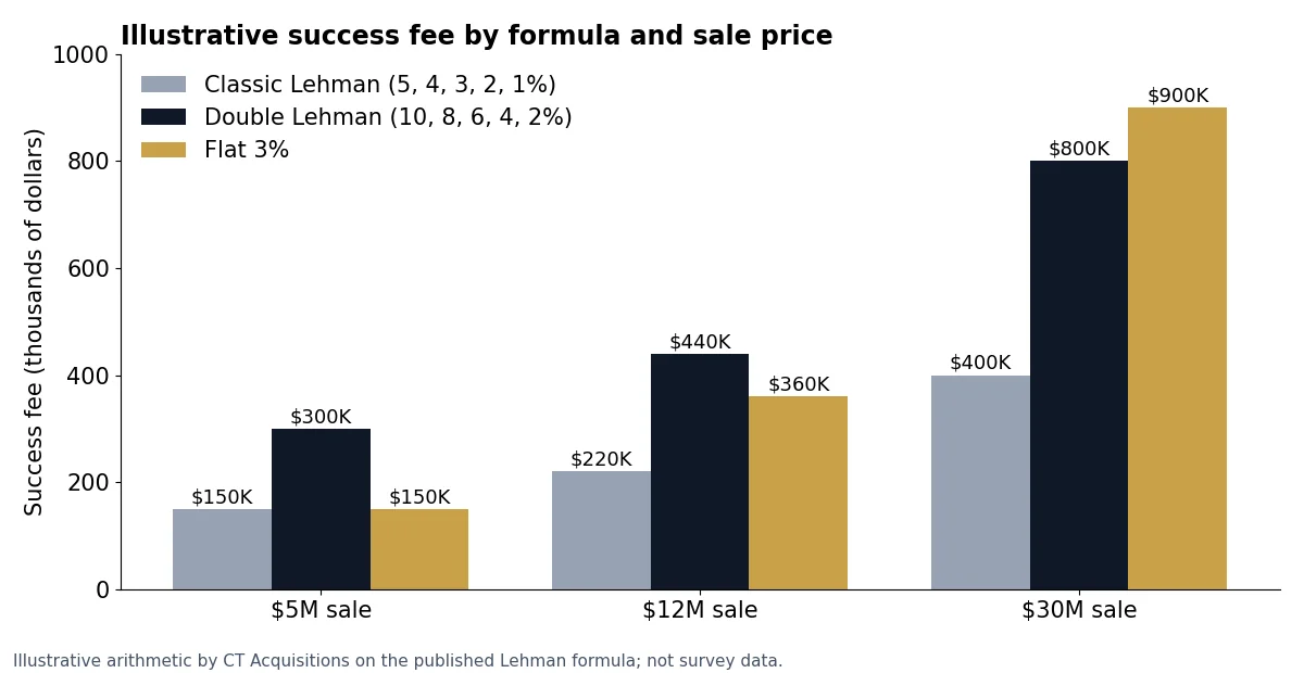 Bar chart comparing Lehman, Double Lehman and flat 3% success fees at $5M, $12M and $30M sale prices
