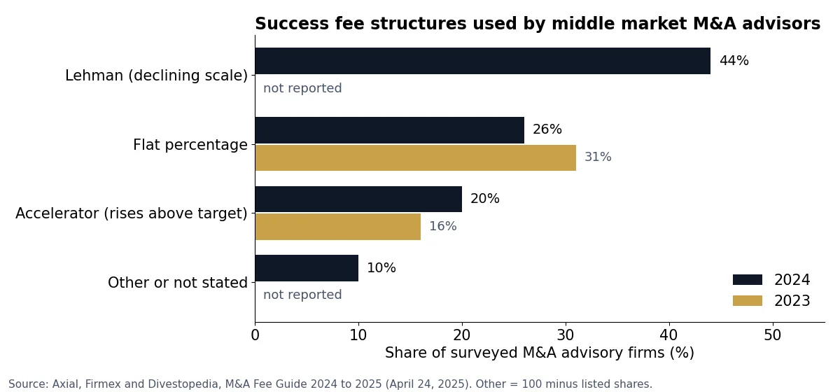 Bar chart of M&A advisor success fee structures: Lehman 44%, flat 26%, accelerator 20% in 2024