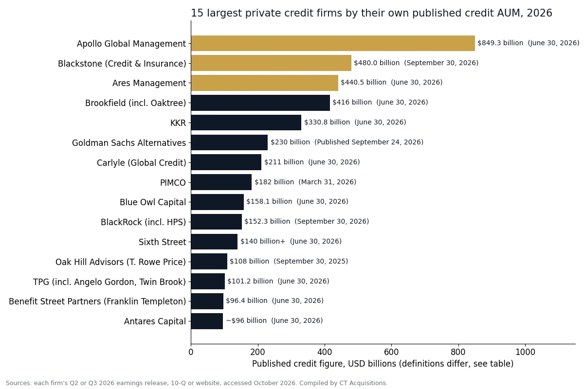 Bar chart of the 15 largest private credit firms by published credit AUM in 2026, led by Apollo, Blackstone and Ares
