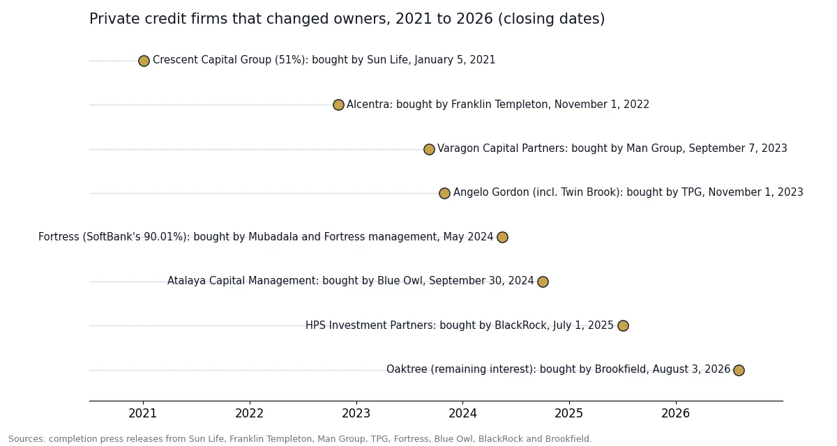 Timeline of eight private credit firm acquisitions from Sun Life and Crescent in 2021 to Brookfield and Oaktree in 2026