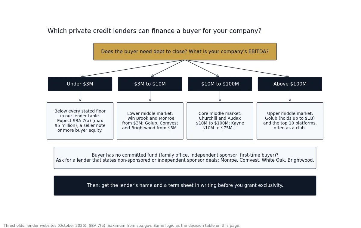 Flowchart matching company EBITDA bands to the private credit lenders that state they finance that size