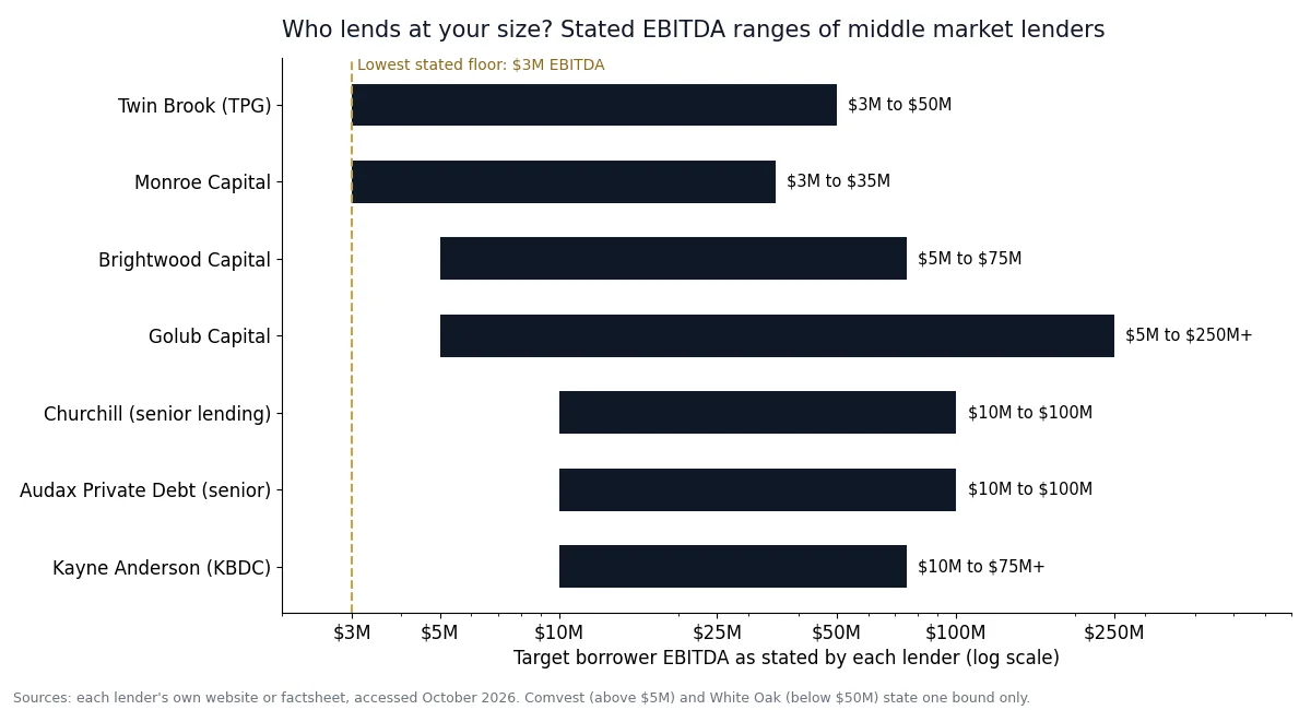 Range chart of target EBITDA stated by Twin Brook, Monroe, Brightwood, Golub, Churchill, Audax and Kayne Anderson