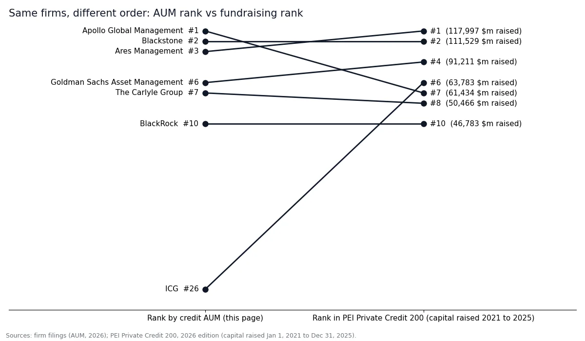 Slope chart comparing each firm's rank by credit AUM with its rank in the PEI Private Credit 200 fundraising list