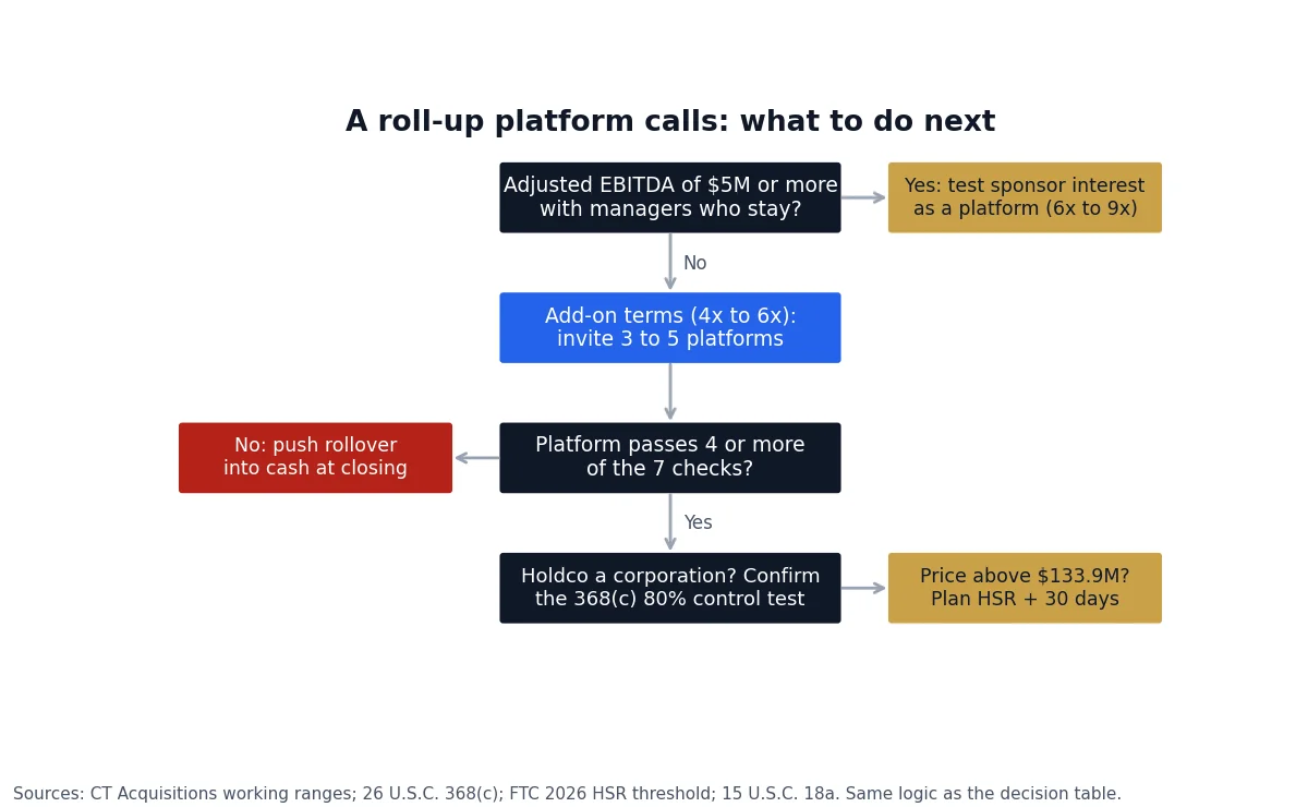 Decision flowchart for a founder approached by a roll-up: EBITDA size, rollover checks, tax structure and HSR threshold