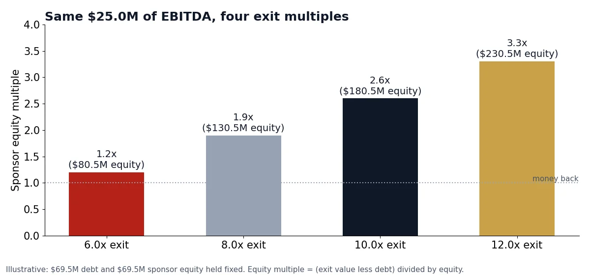 Bar chart of sponsor equity multiple at exit multiples of 6x, 8x, 10x and 12x in an illustrative roll-up