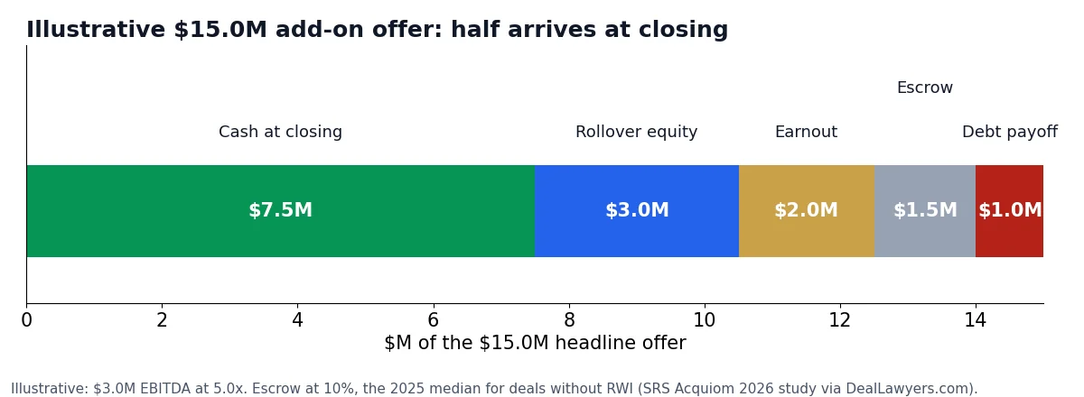 Stacked bar splitting a $15.0M add-on offer into cash at closing, rollover, earnout, escrow and debt payoff