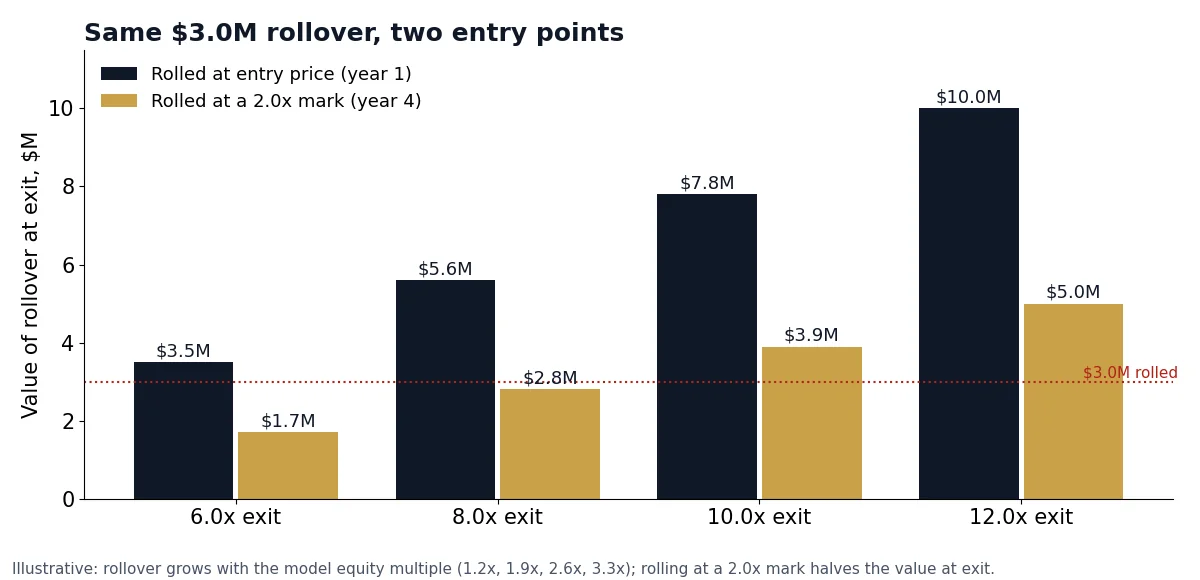 Grouped bars comparing $3.0M of rollover equity rolled in year 1 versus at a 2.0x mark, at four exit multiples