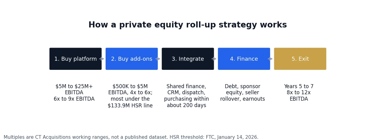 Five-stage private equity roll-up strategy diagram: platform, add-ons, integration, financing and exit with typical multiples