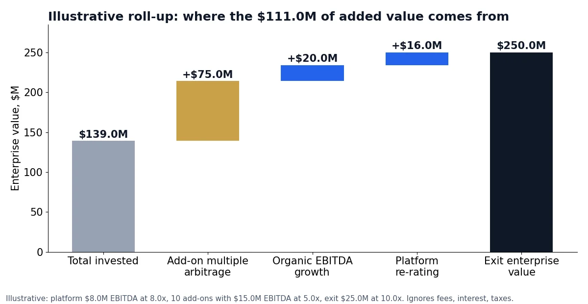 Waterfall chart from $139.0M invested to $250.0M exit value, with multiple arbitrage adding $75.0M