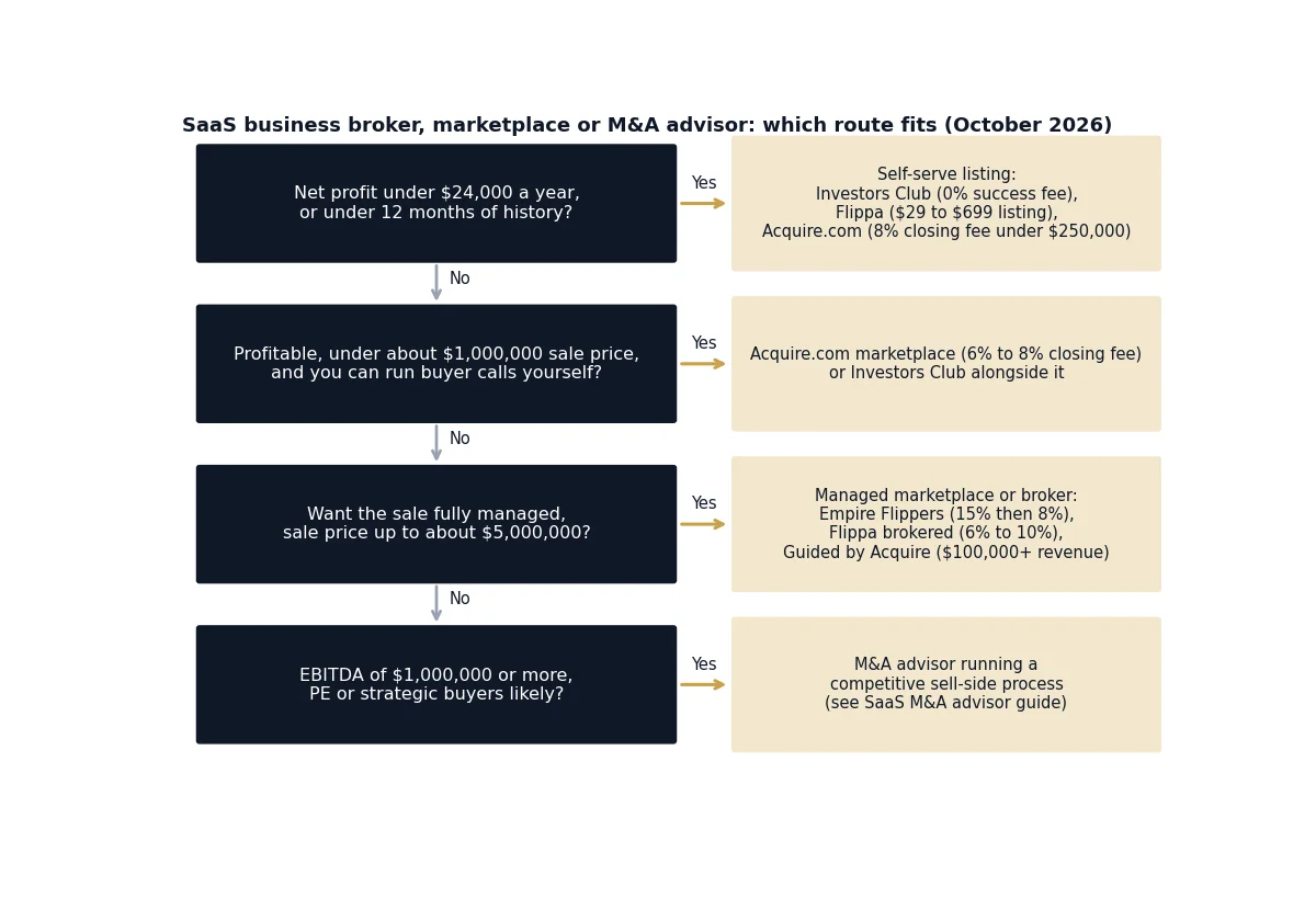 Flowchart choosing between a self-serve listing, a marketplace, a managed SaaS broker and an M&A advisor by profit and price