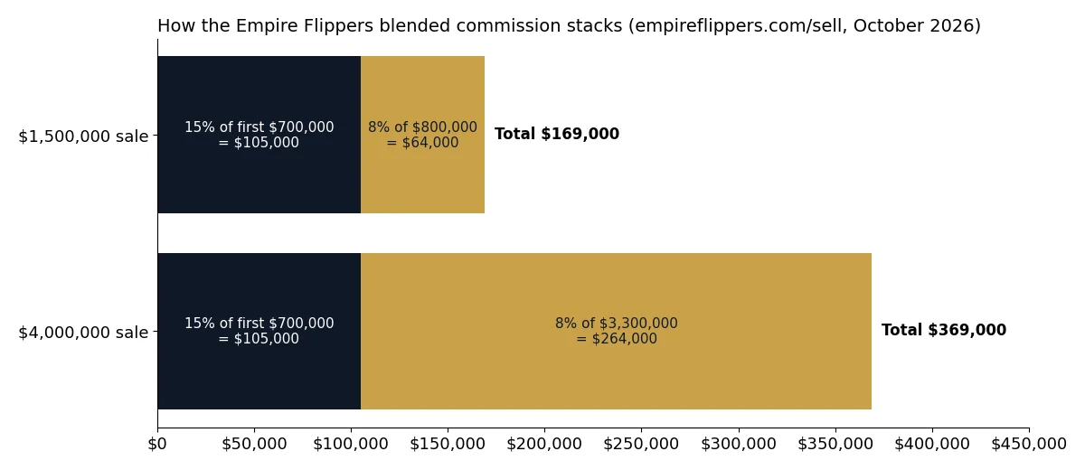 Stacked bar showing Empire Flippers commission of $169,000 on a $1,500,000 sale and $369,000 on a $4,000,000 sale
