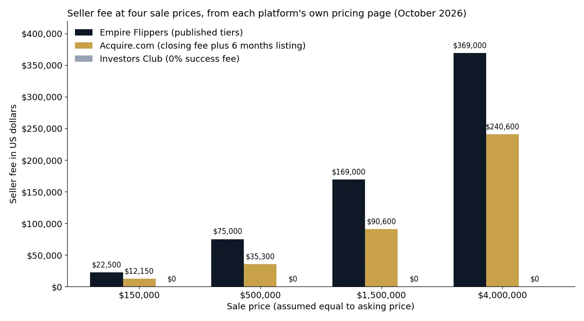 Bar chart of SaaS business broker seller fees at four sale prices for Empire Flippers, Acquire.com and Investors Club